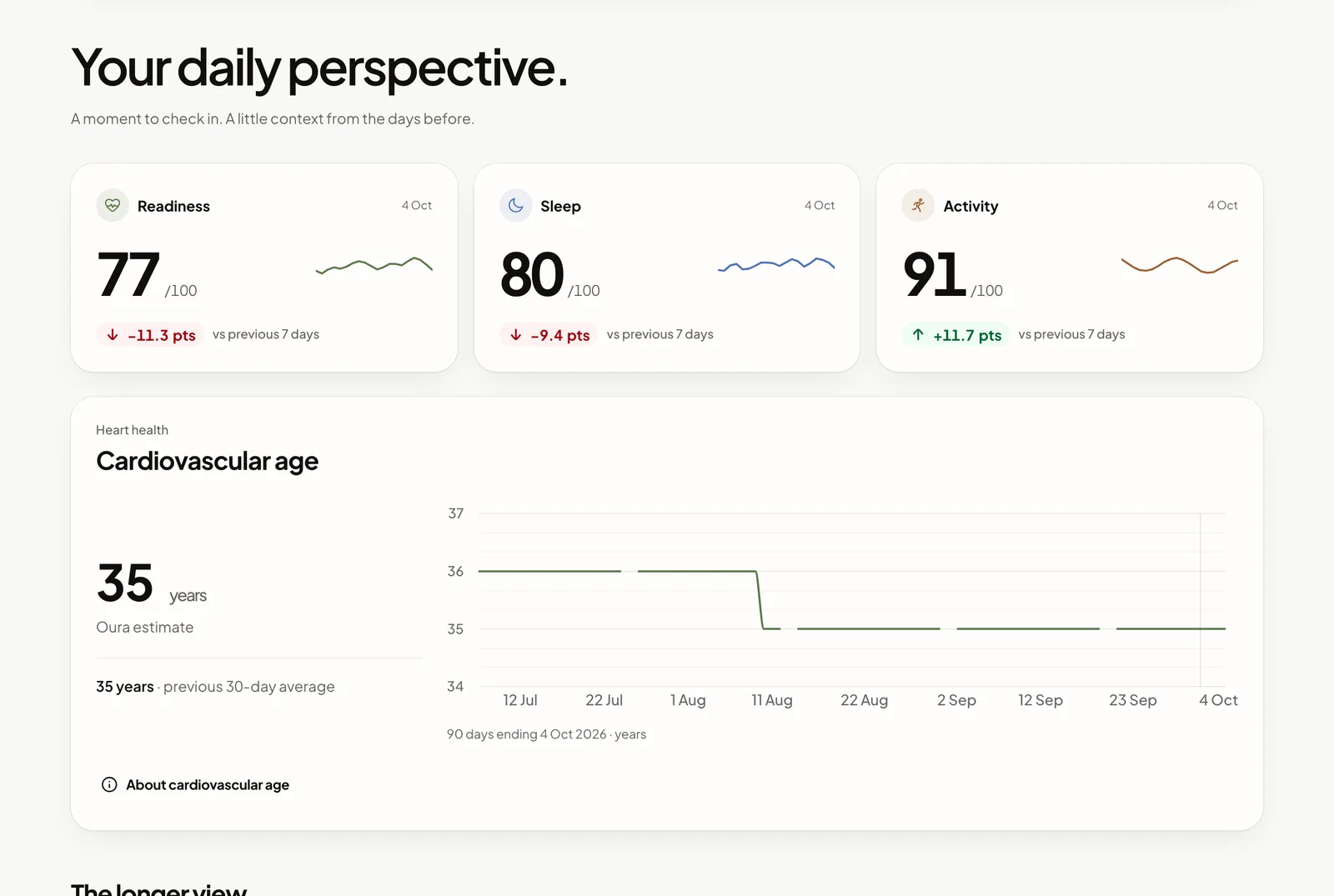 Daytlas Overview with sample data: today’s Readiness, Sleep and Activity scores and a 90-day cardiovascular age chart