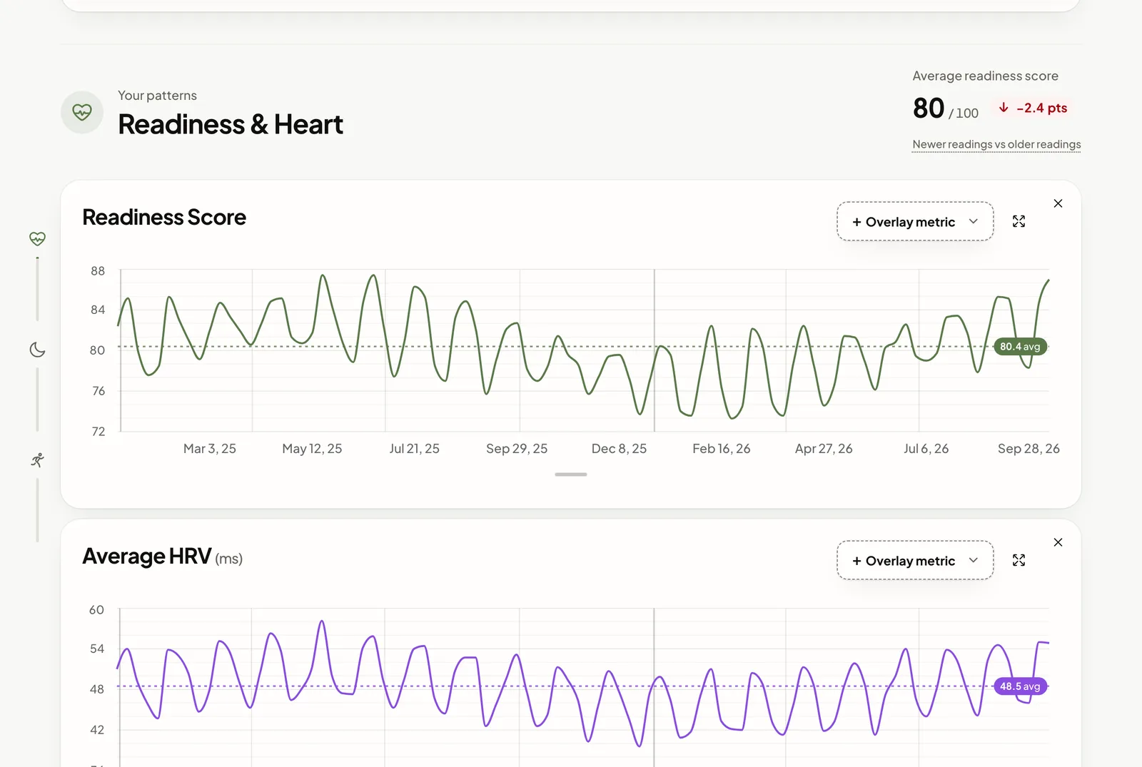 Daytlas Trends with sample data: Readiness Score and average HRV across 2025 and 2026, each with its average line