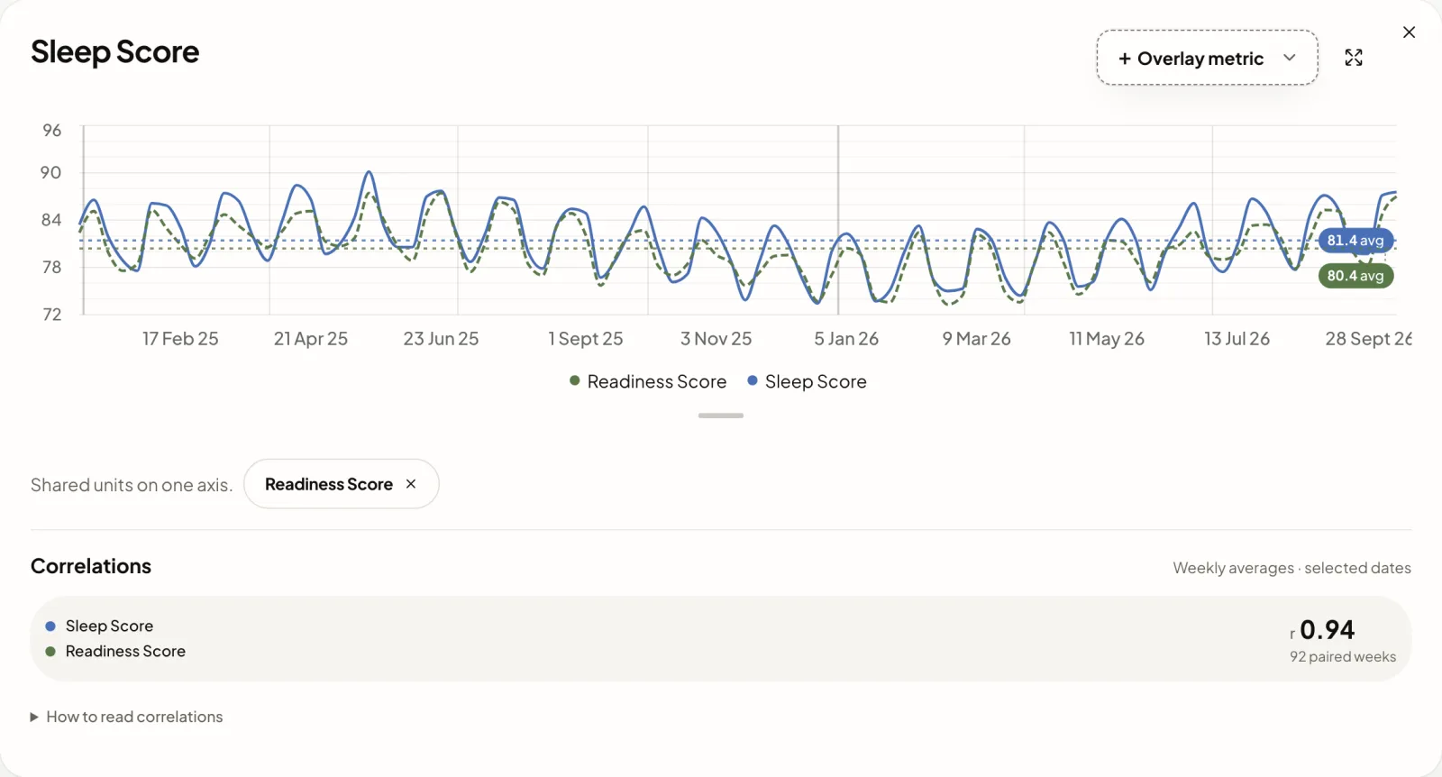 Daytlas Trends view with sample data: weekly Sleep Score with Readiness Score overlaid, and a correlation value for the two.